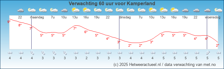Korte termijn verwachting Kamperland