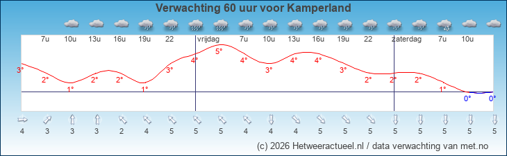 Korte termijn verwachting Kamperland