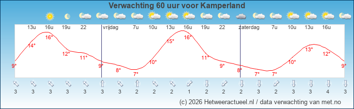 Korte termijn verwachting Kamperland