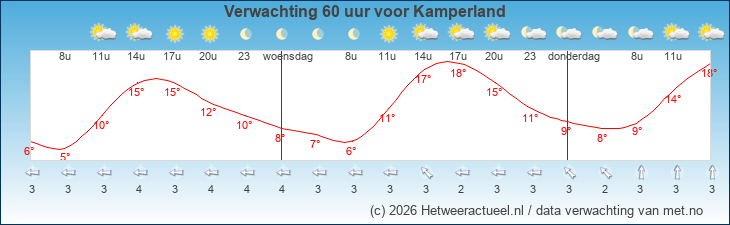 Korte termijn verwachting Kamperland