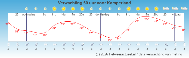Korte termijn verwachting Kamperland
