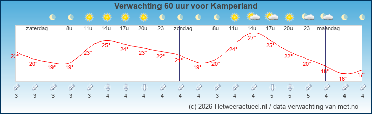 Korte termijn verwachting Kamperland