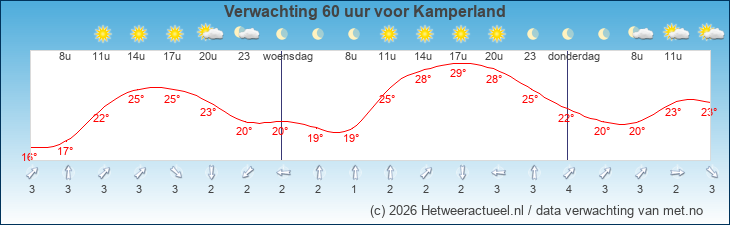 Korte termijn verwachting Kamperland