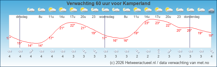 Korte termijn verwachting Kamperland
