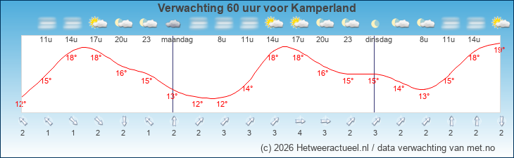 Korte termijn verwachting Kamperland
