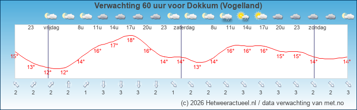 Korte termijn verwachting Dokkum (Vogelland)