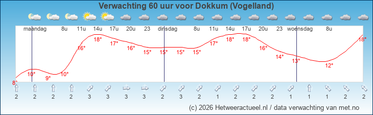 Korte termijn verwachting Dokkum (Vogelland)