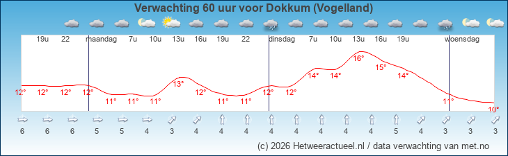 Korte termijn verwachting Dokkum (Vogelland)
