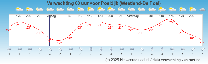 Korte termijn verwachting Poeldijk (Westland-De Poel)