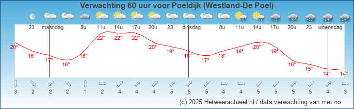 Korte termijn verwachting Poeldijk (Westland-De Poel)