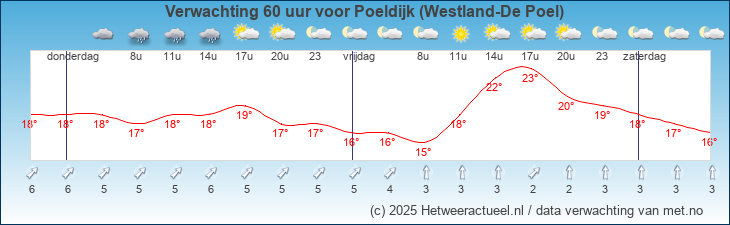 Korte termijn verwachting Poeldijk (Westland-De Poel)
