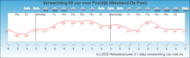 Korte termijn verwachting Poeldijk (Westland-De Poel)