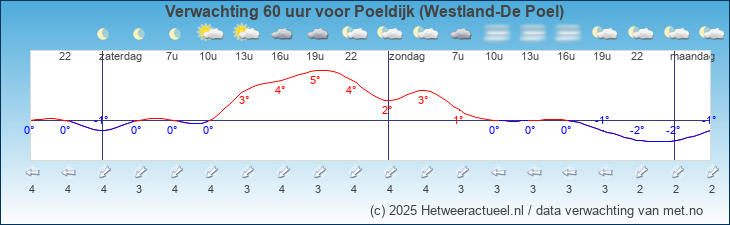 Korte termijn verwachting Poeldijk (Westland-De Poel)