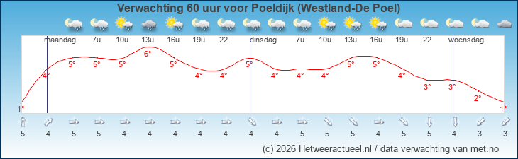 Korte termijn verwachting Poeldijk (Westland-De Poel)