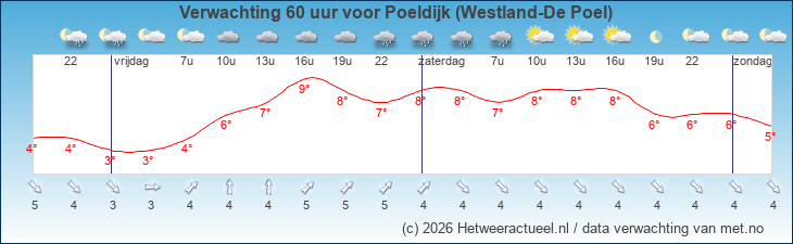 Korte termijn verwachting Poeldijk (Westland-De Poel)