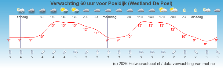Korte termijn verwachting Poeldijk (Westland-De Poel)