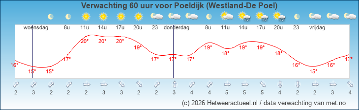 Korte termijn verwachting Poeldijk (Westland-De Poel)