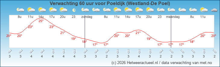 Korte termijn verwachting Poeldijk (Westland-De Poel)