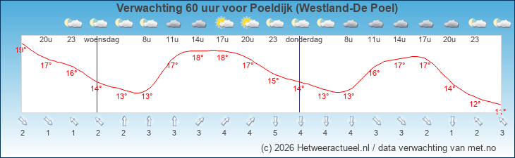 Korte termijn verwachting Poeldijk (Westland-De Poel)