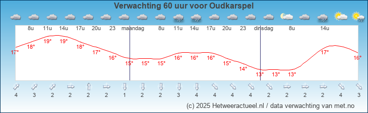 Korte termijn verwachting Oudkarspel