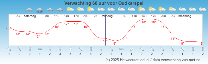 Korte termijn verwachting Oudkarspel