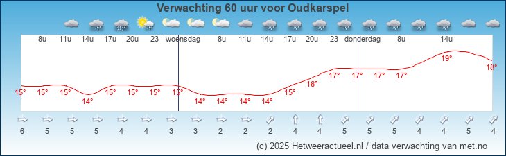 Korte termijn verwachting Oudkarspel