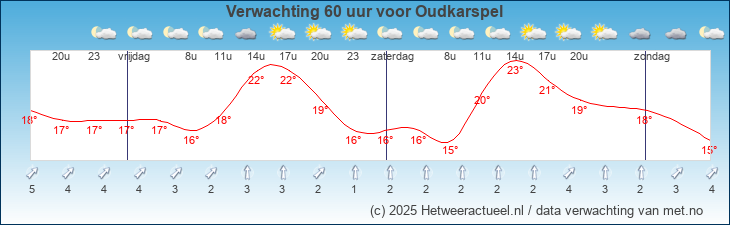 Korte termijn verwachting Oudkarspel