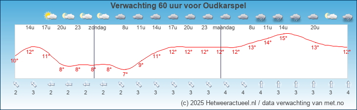 Korte termijn verwachting Oudkarspel