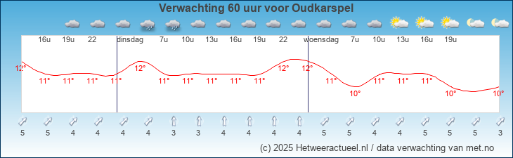 Korte termijn verwachting Oudkarspel