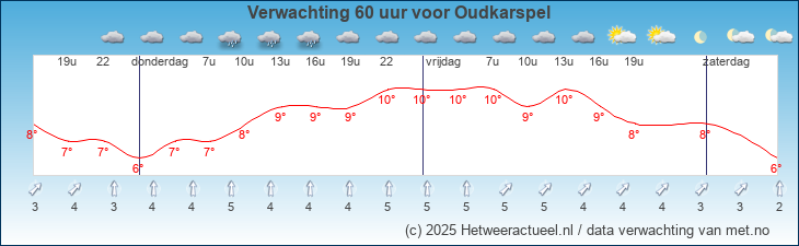 Korte termijn verwachting Oudkarspel
