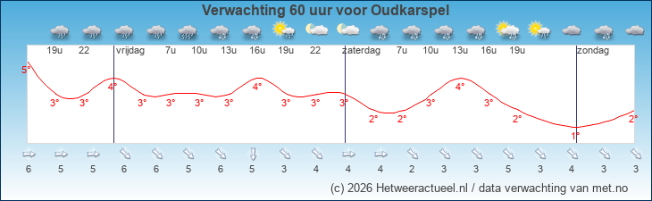 Korte termijn verwachting Oudkarspel