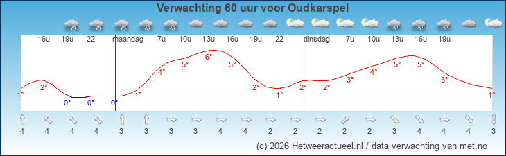 Korte termijn verwachting Oudkarspel