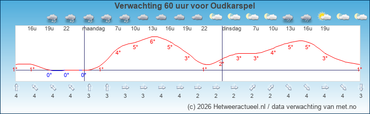 Korte termijn verwachting Oudkarspel
