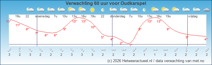 Korte termijn verwachting Oudkarspel