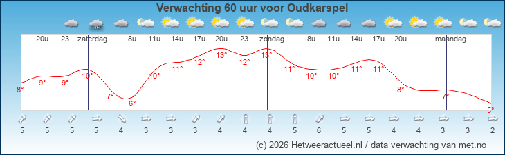 Korte termijn verwachting Oudkarspel