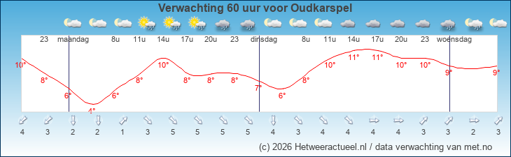 Korte termijn verwachting Oudkarspel
