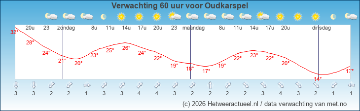Korte termijn verwachting Oudkarspel