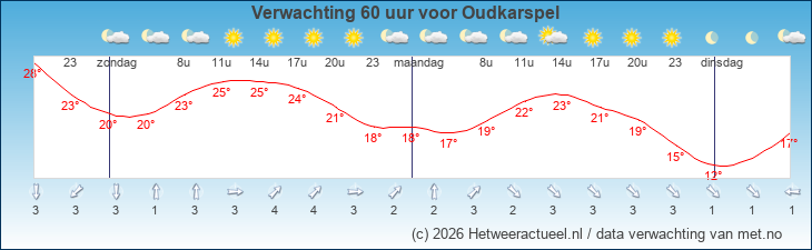 Korte termijn verwachting Oudkarspel