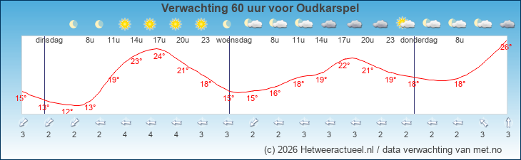 Korte termijn verwachting Oudkarspel