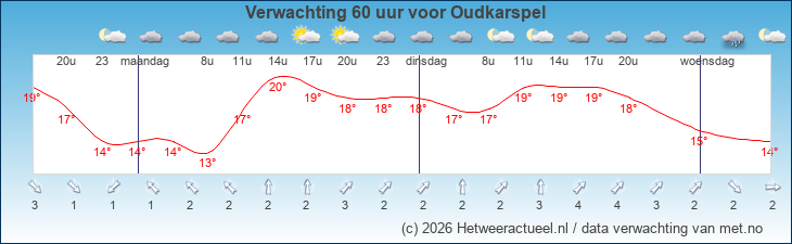 Korte termijn verwachting Oudkarspel