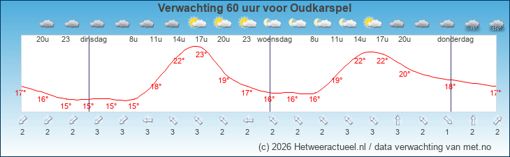 Korte termijn verwachting Oudkarspel