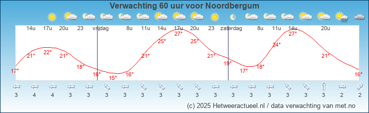 Korte termijn verwachting Noordbergum