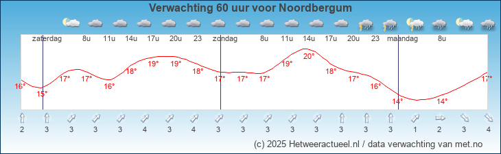 Korte termijn verwachting Noordbergum