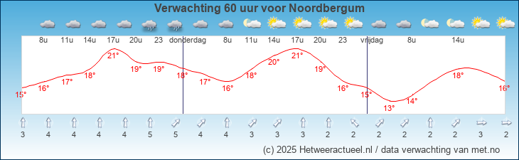 Korte termijn verwachting Noordbergum