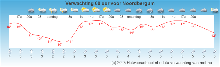 Korte termijn verwachting Noordbergum
