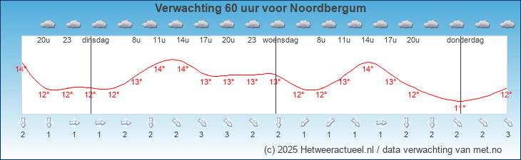 Korte termijn verwachting Noordbergum