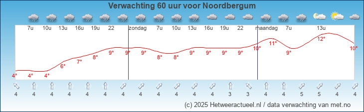 Korte termijn verwachting Noordbergum