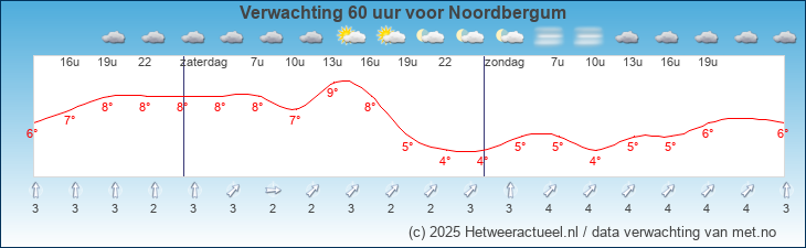 Korte termijn verwachting Noordbergum