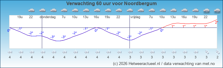 Korte termijn verwachting Noordbergum