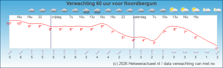 Korte termijn verwachting Noordbergum